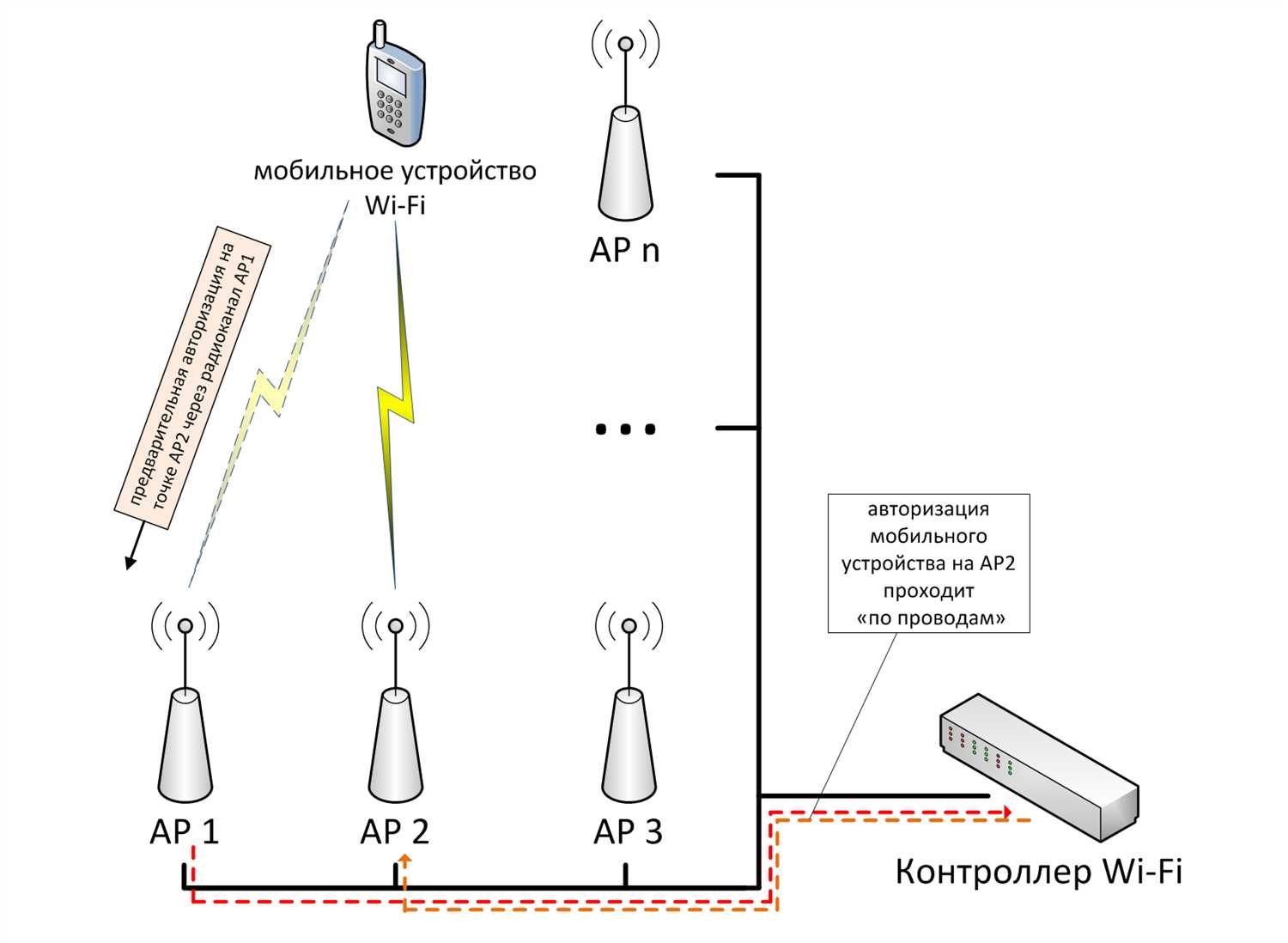 Бесшовный Wi-Fi. Быстрый роуминг (802.11r) в настройках Wi-Fi Mesh систем