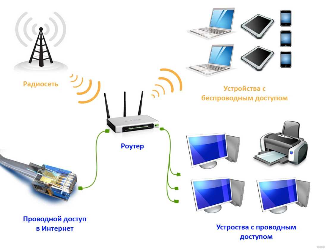 Что такое точка доступа Wi-Fi? Чем отличается роутер от точки доступа?