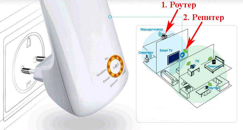 Какие есть типы Wi-Fi репитеров и чем они отличаются