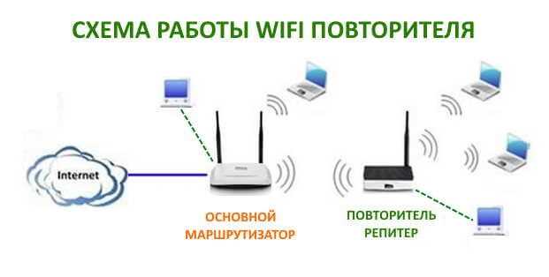 Что такое Wi-Fi репитер (повторитель), как он работает, и что значит роутер в режиме репитера?