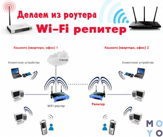 Шаг 1: Подключение репитера