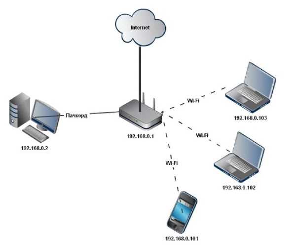 Домашняя сеть через Wi-Fi роутер между Windows 10 и Windows 7 (через домашнюю группу)