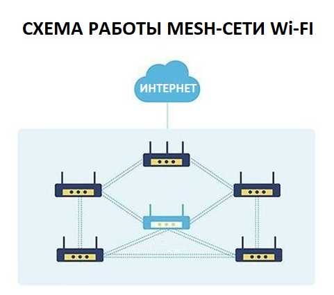 Технология Mesh: преимущества и особенности