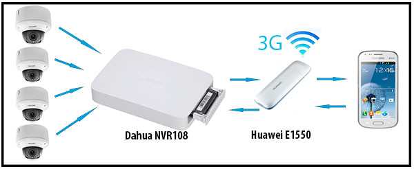 Как подключить IP-камеры по Ethernet через 3G Wi-Fi модем?