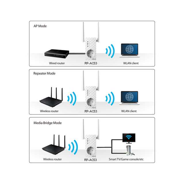 Может ли репитер Asus RP-AC53 работать вместо роутера?