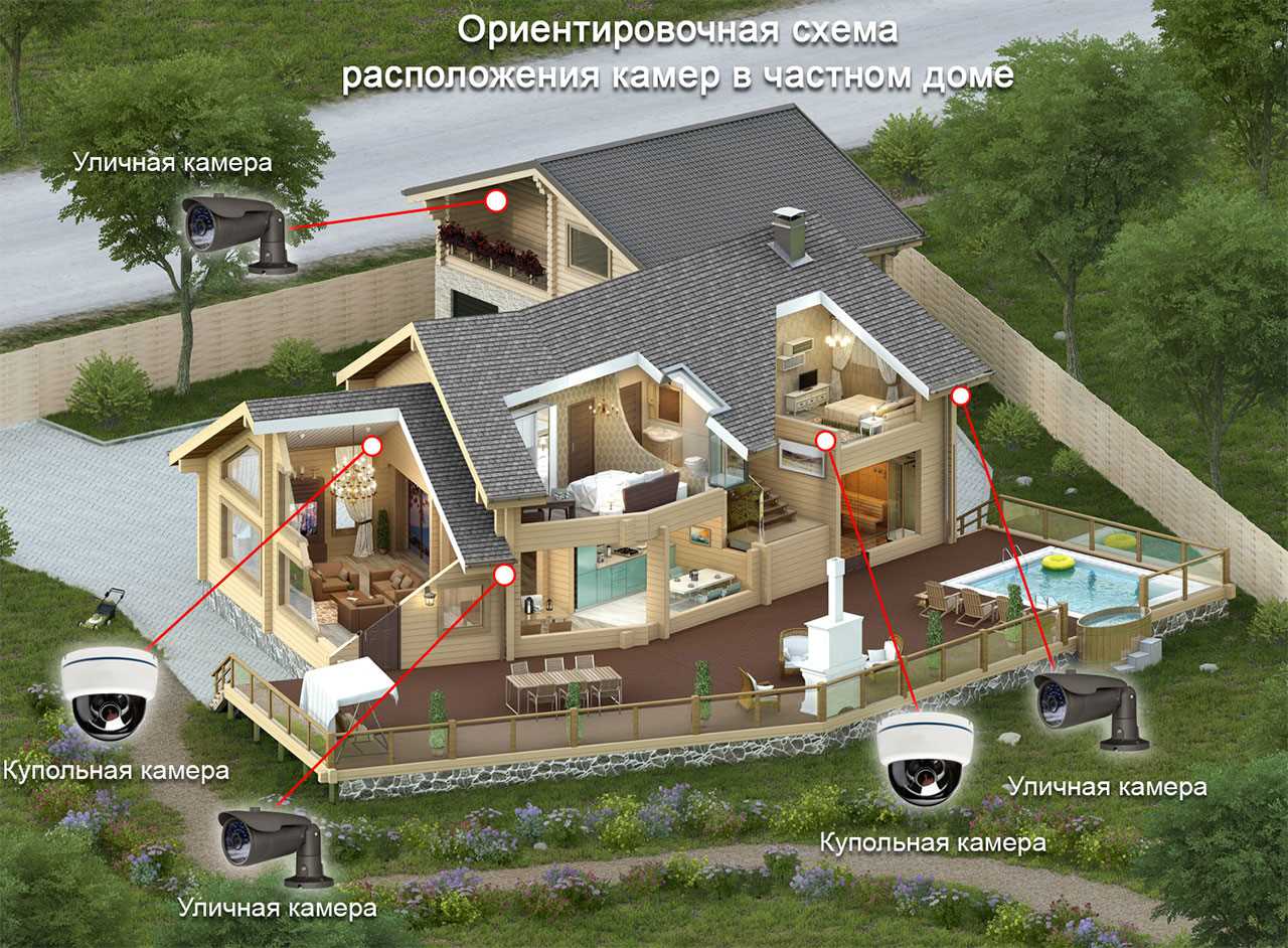 Выбор места установки камеры