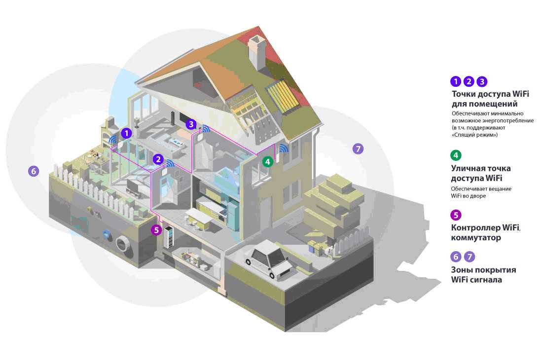 Как работает технология MESH Wi-Fi?