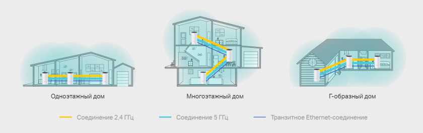 Выберите оптимальный роутер