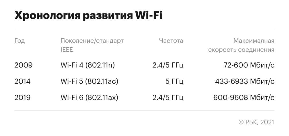 Преимущества 5 ГГц