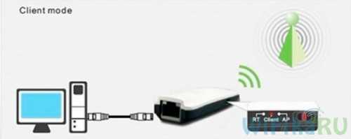 Слабый сигнал Wi-Fi