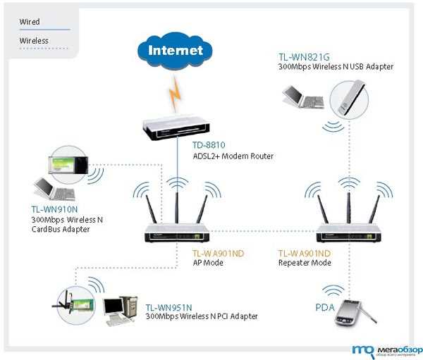 Настройка канала на точке доступа TP-Link TL-WA901ND