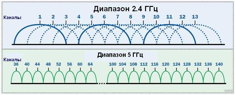 Различия в скорости передачи данных