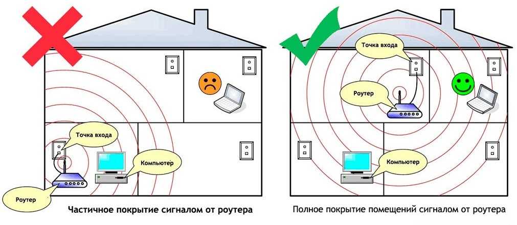 Использование проводных соединений