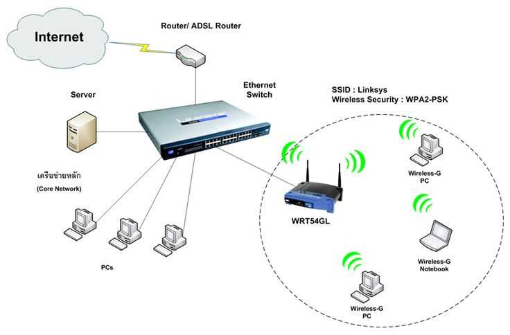 Доступ к Wi-Fi сети