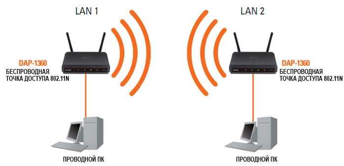 Как влияет скорость передачи данных в Wi-Fi мосте?