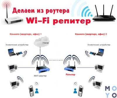 1. Выберите подходящий роутер